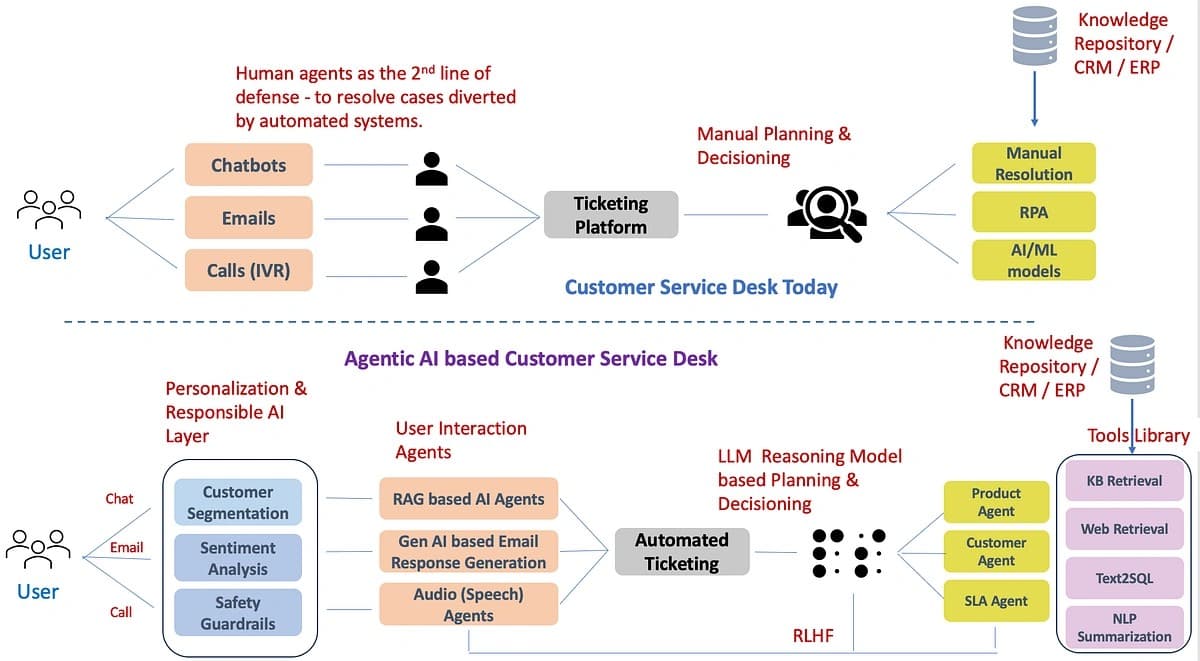 How AI Agents Are Transforming Sales & Customer Support